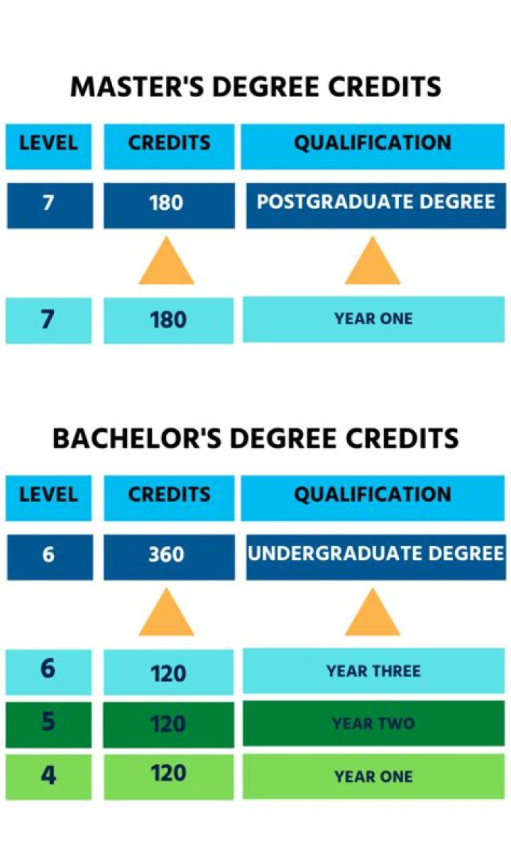 Graduate degree